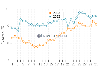 Температура води Уеймут у березні