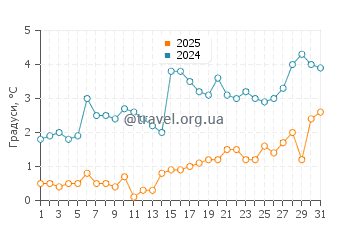 Температура води Вест Олів у березні