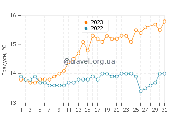 Температура води Вієра-де-Лейрія у березні