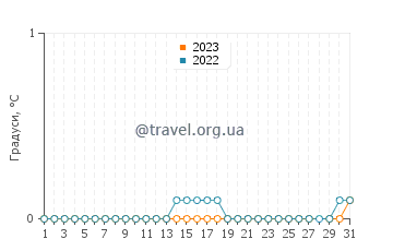 Температура води Вікторія Біч у березні