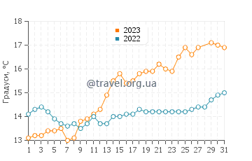 Температура води Віла-Франка-ді-Шіра у березні