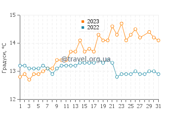 Температура води Віласар-де-Мар у березні
