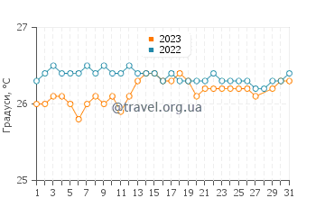 Температура води Віллікіес у березні