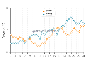 Температура води Вітбі у березні