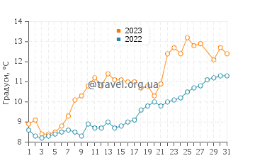 Температура води Візерба у березні