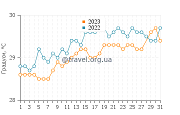 Температура води Воломаранг у березні