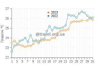 Температура води Ялонг Бей у березні
