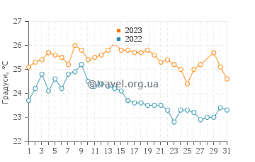 Температура води Янбу-ель-Бахр у березні