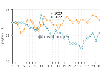 Температура води Ярен у березні