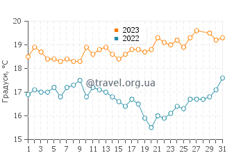 Температура води Заафарана у березні