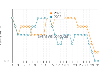 Температура води Затока Хоп у березні