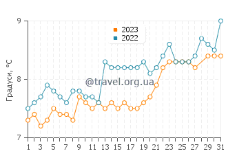 Температура води затока Мутіні у березні