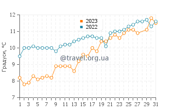 Температура води Жар-Сюр-Мер у березні