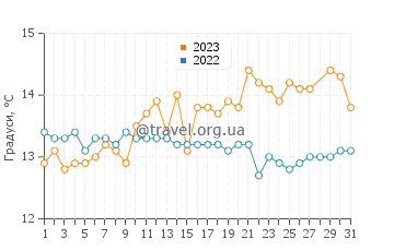 Температура води Жирона у березні