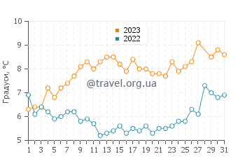 Температура води Золоті Піски у березні