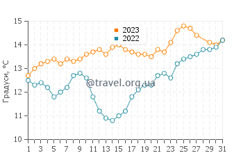Температура води Зона Канута у березні