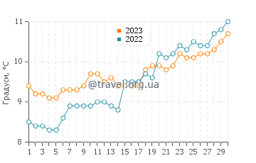 Температура води Абердіфі у квітні