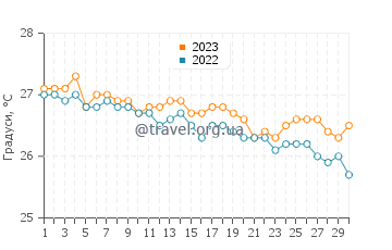 Температура води Адамстаун у квітні