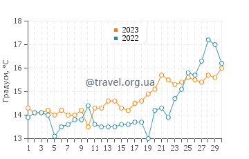 Температура води Афон у квітні