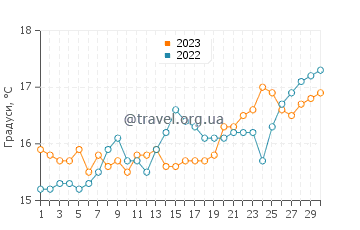 Температура води Агіофілі Біч у квітні
