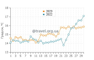 Температура води Агіос Іоанніс у квітні