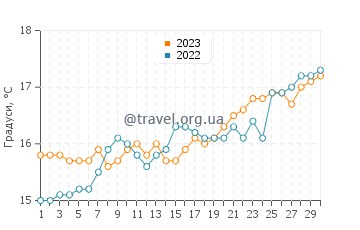 Температура води Агія Кіріакі у квітні