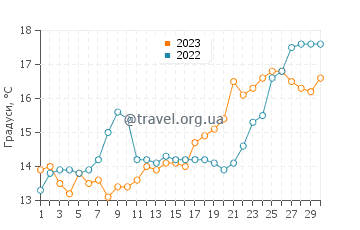 Температура води Агія Тріада у квітні