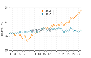Температура води Айленд Харбор у квітні