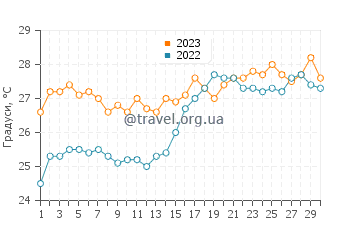 Температура води Альварадо у квітні