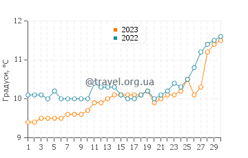 Температура води Абердін у квітні