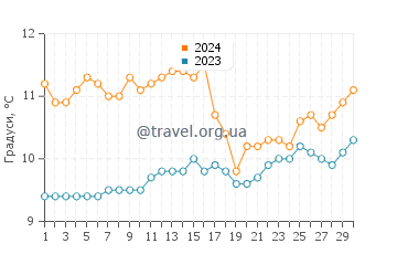 Температура води Чарлстон у квітні