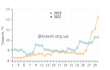 Температура води Клінтон у квітні