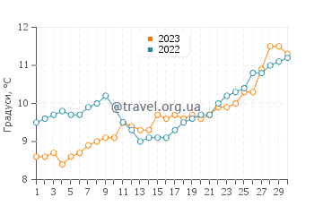 Температура води Лонг Біч у квітні