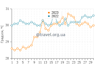 Температура води Анджуна у квітні
