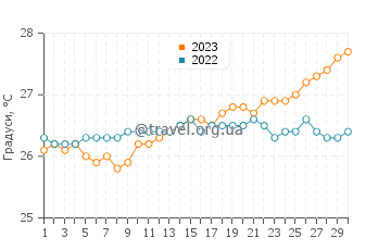 Температура води Іст-Енд у квітні
