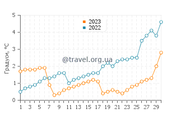Температура води Анкорідж у квітні