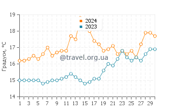 Температура води Аньоне Чіленто у квітні