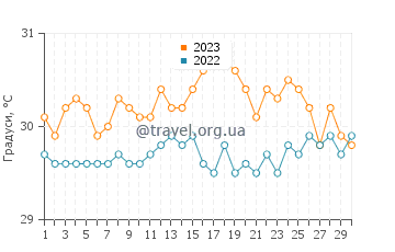 Температура води Ансі Волберт у квітні