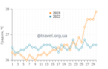 Температура води Фолмут у квітні