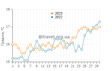 Температура води Антісамос у квітні