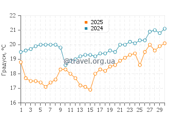 Температура води Аошима у квітні