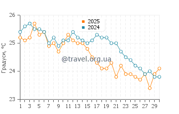 Температура води Аракун у квітні