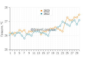 Температура води Арасії у квітні