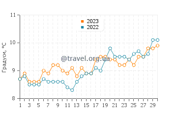 Температура води Ардглас у квітні