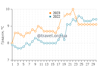 Температура води Ардрішейг у квітні