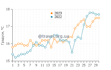 Температура води Аргассі у квітні
