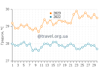 Температура води Арієєн у квітні