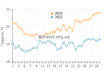 Температура води Арінага у квітні