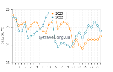 Температура води Армасан-дус-Бузіус у квітні