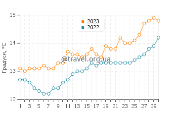 Температура води Армінза у квітні